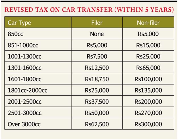 Tax on transfer of vehicle ownership cut - SUCH TV