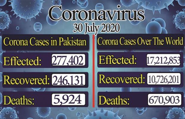 Corona cases in Pakistan rose to 277,402 on Thursday after new infections were confirmed in the country