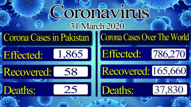Pakistan confirms tally of 1625 coronavirus patients